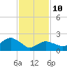 Silver Eel Pond tide chart for Tuesday, February 10, 2026