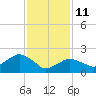 Silver Eel Pond tide chart for Wednesday, February 11, 2026