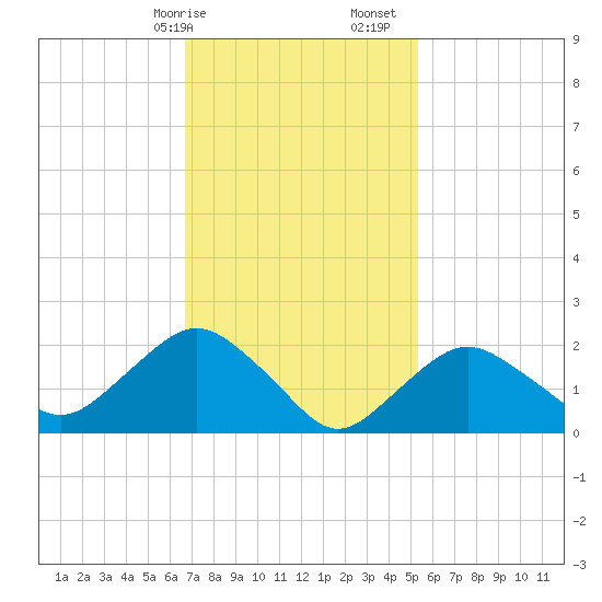 Silver Eel Pond tide chart for Saturday, February 14, 2026
