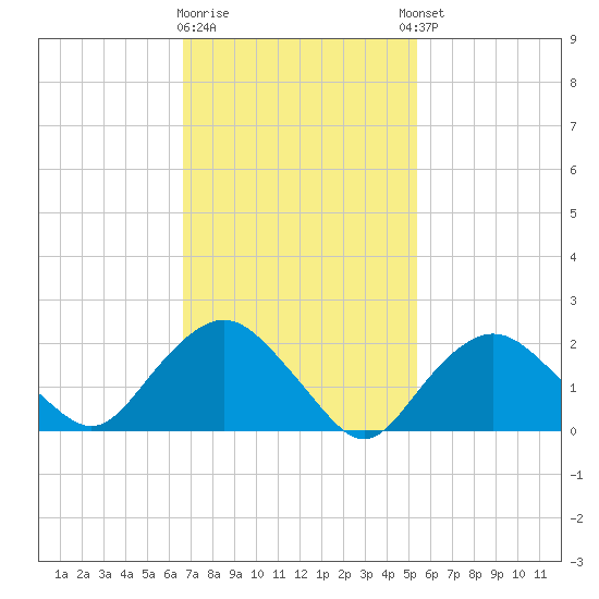Silver Eel Pond tide chart for Monday, February 16, 2026