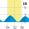 Silver Eel Pond tide chart for Monday, February 16, 2026