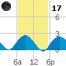 Silver Eel Pond tide chart for Tuesday, February 17, 2026