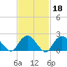 Silver Eel Pond tide chart for Wednesday, February 18, 2026