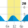 Silver Eel Pond tide chart for Friday, February 20, 2026