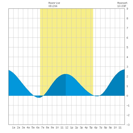 Silver Eel Pond tide chart for Saturday, February 21, 2026