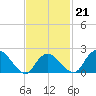 Silver Eel Pond tide chart for Saturday, February 21, 2026