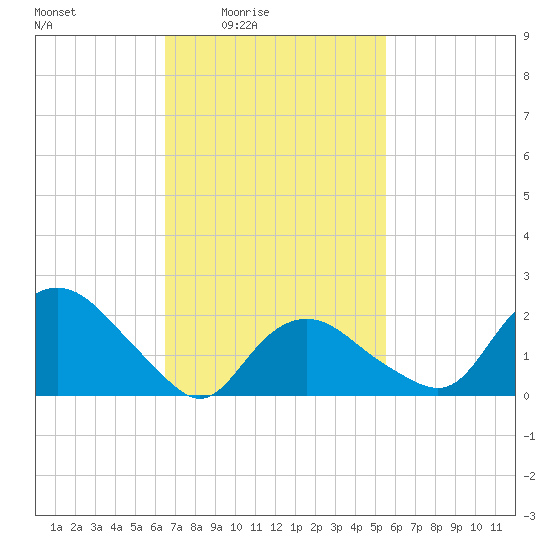 Silver Eel Pond tide chart for Monday, February 23, 2026