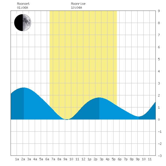 Silver Eel Pond tide chart for Tuesday, February 24, 2026