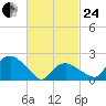 Silver Eel Pond tide chart for Tuesday, February 24, 2026