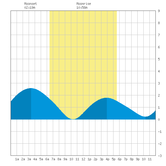 Silver Eel Pond tide chart for Wednesday, February 25, 2026