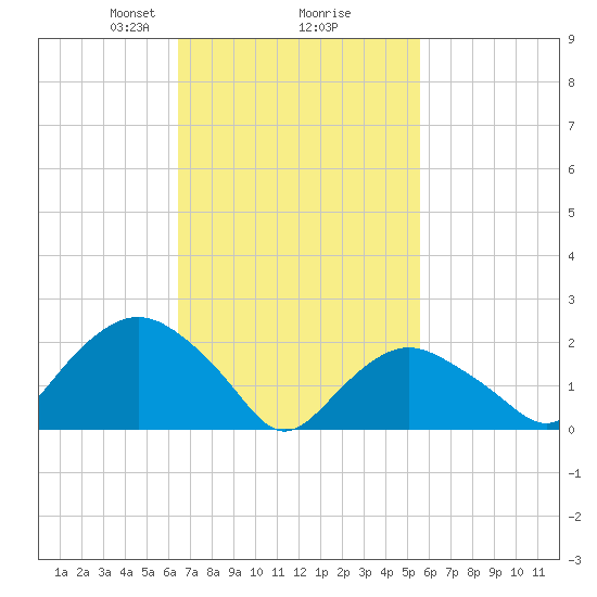 Silver Eel Pond tide chart for Thursday, February 26, 2026