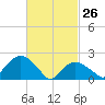 Silver Eel Pond tide chart for Thursday, February 26, 2026