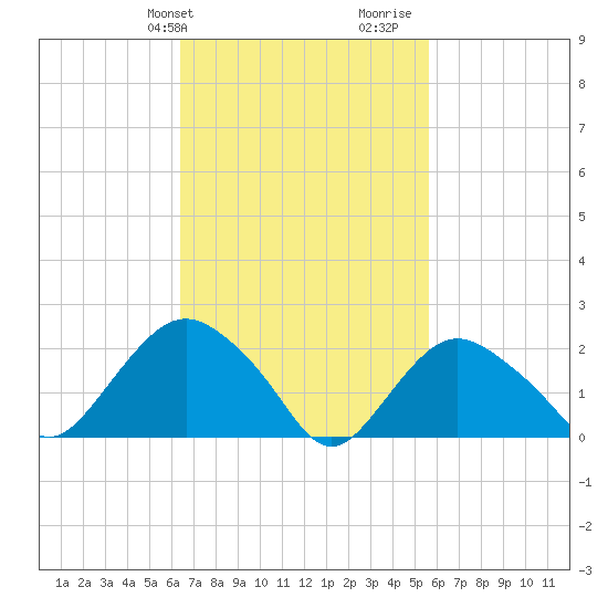 Silver Eel Pond tide chart for Saturday, February 28, 2026