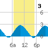 Silver Eel Pond tide chart for Tuesday, February 3, 2026