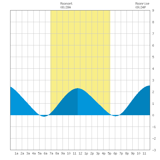 Silver Eel Pond tide chart for Thursday, February 5, 2026