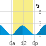 Silver Eel Pond tide chart for Thursday, February 5, 2026