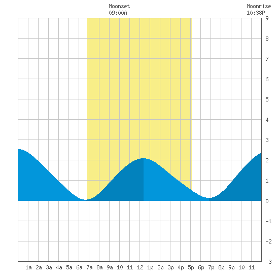 Silver Eel Pond tide chart for Friday, February 6, 2026