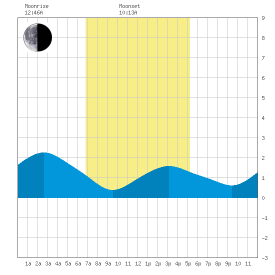 Silver Eel Pond tide chart for Monday, February 9, 2026