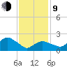 Silver Eel Pond tide chart for Monday, February 9, 2026