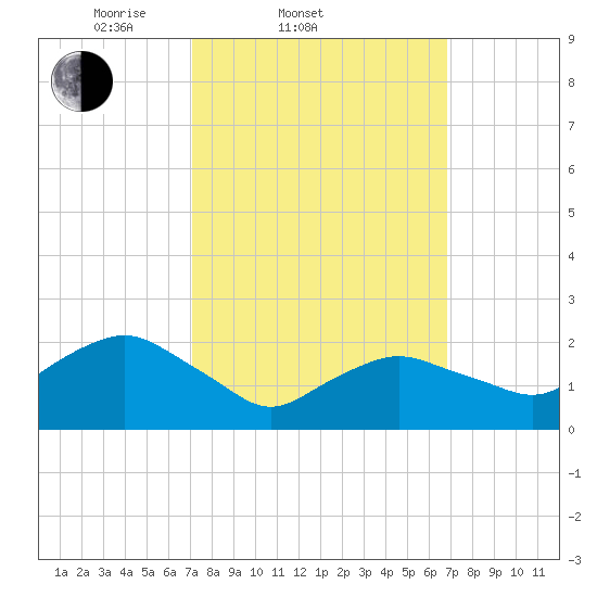 Silver Eel Pond tide chart for Wednesday, March 11, 2026