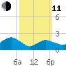Silver Eel Pond tide chart for Wednesday, March 11, 2026