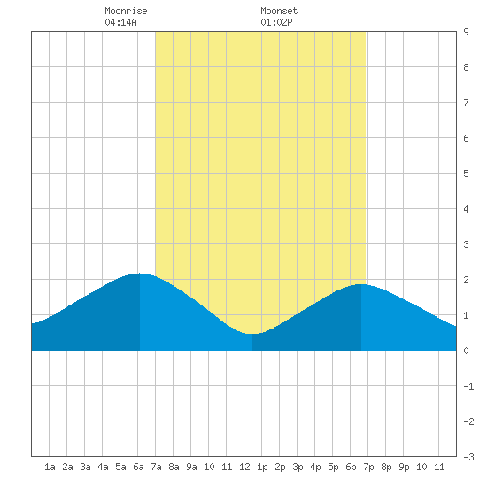 Silver Eel Pond tide chart for Friday, March 13, 2026