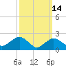 Silver Eel Pond tide chart for Saturday, March 14, 2026