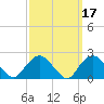 Silver Eel Pond tide chart for Tuesday, March 17, 2026