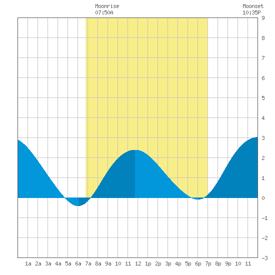 Silver Eel Pond tide chart for Saturday, March 21, 2026