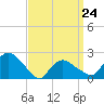 Silver Eel Pond tide chart for Tuesday, March 24, 2026