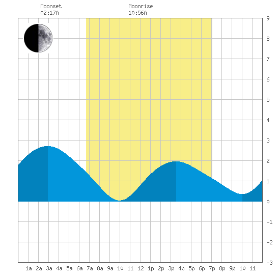 Silver Eel Pond tide chart for Wednesday, March 25, 2026