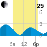 Silver Eel Pond tide chart for Wednesday, March 25, 2026