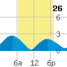 Silver Eel Pond tide chart for Thursday, March 26, 2026