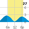 Silver Eel Pond tide chart for Friday, March 27, 2026