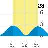Silver Eel Pond tide chart for Saturday, March 28, 2026