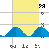 Silver Eel Pond tide chart for Sunday, March 29, 2026