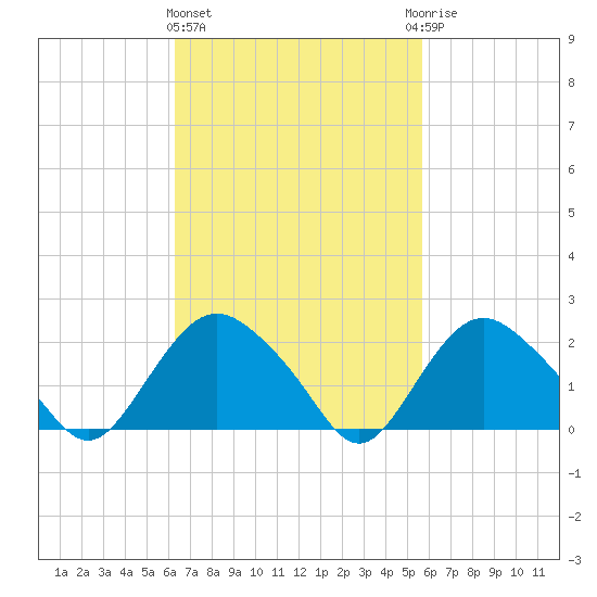 Silver Eel Pond tide chart for Monday, March 2, 2026