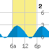 Silver Eel Pond tide chart for Monday, March 2, 2026