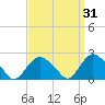 Silver Eel Pond tide chart for Tuesday, March 31, 2026