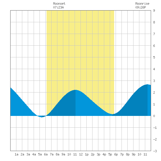 Silver Eel Pond tide chart for Friday, March 6, 2026