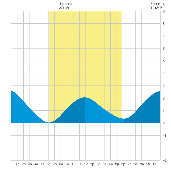 Silver Eel Pond tide chart for Saturday, March 7, 2026