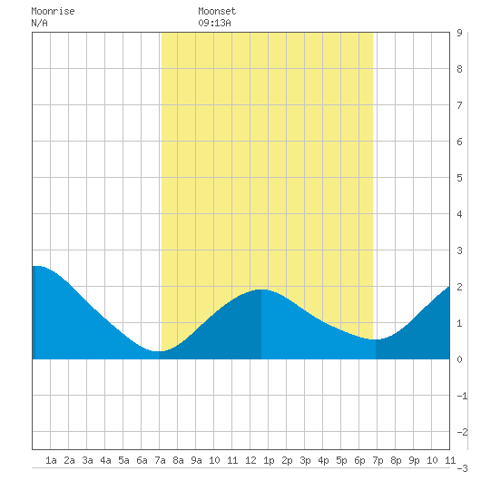 Silver Eel Pond tide chart for Sunday, March 8, 2026