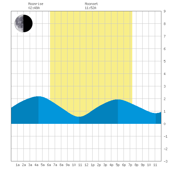 Silver Eel Pond tide chart for Friday, April 10, 2026