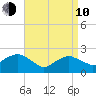 Silver Eel Pond tide chart for Friday, April 10, 2026