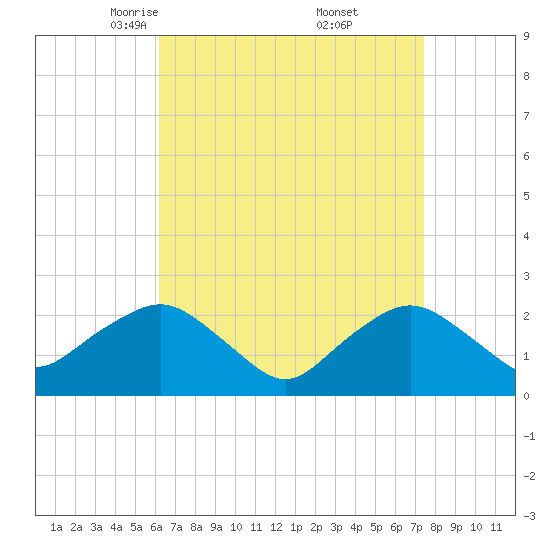 Silver Eel Pond tide chart for Sunday, April 12, 2026