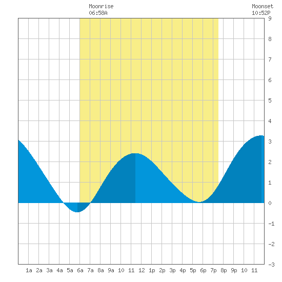 Silver Eel Pond tide chart for Sunday, April 19, 2026