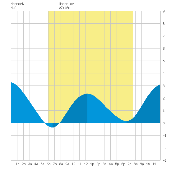 Silver Eel Pond tide chart for Monday, April 20, 2026