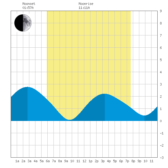 Silver Eel Pond tide chart for Thursday, April 23, 2026