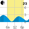 Silver Eel Pond tide chart for Thursday, April 23, 2026