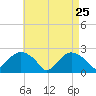 Silver Eel Pond tide chart for Saturday, April 25, 2026
